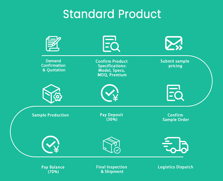 standard product service process